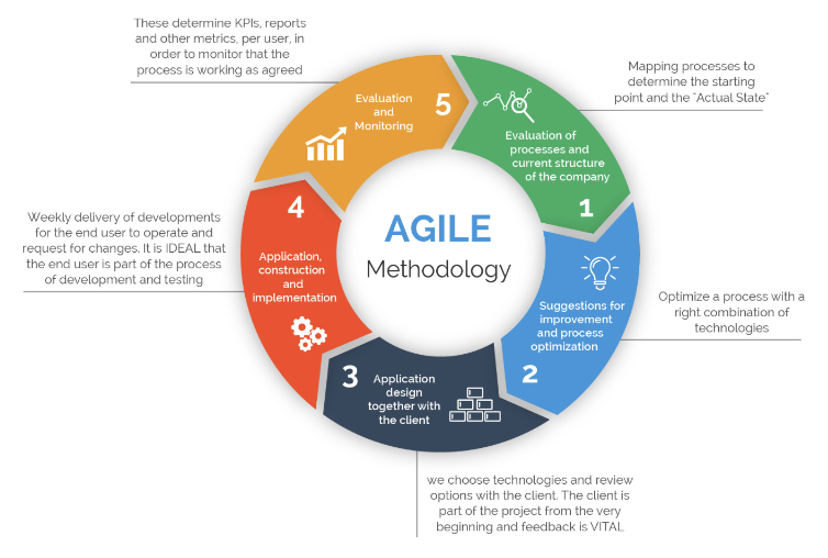 Agile project management